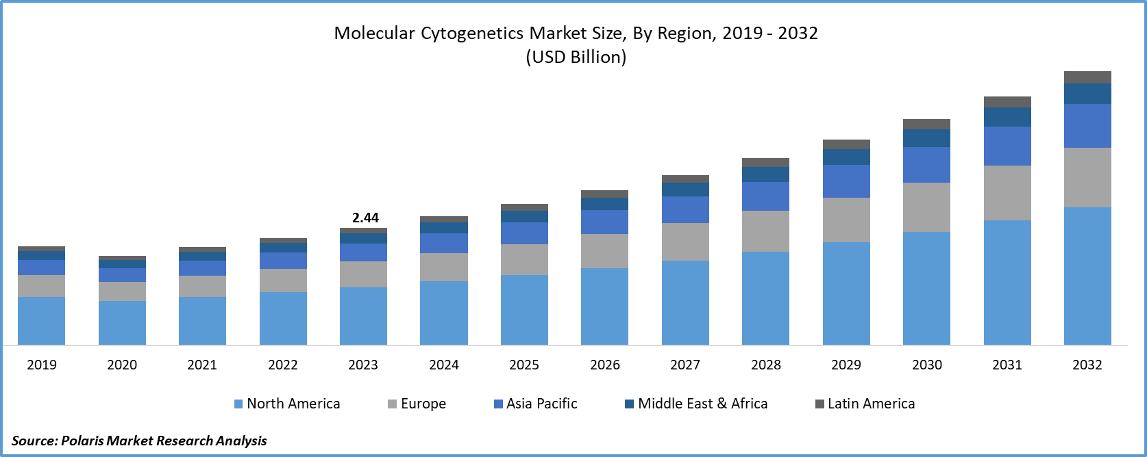 Molecular Cytogenetics Market Size